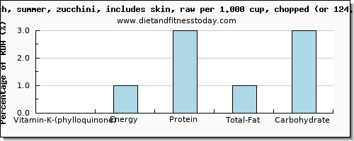 vitamin k (phylloquinone) and nutritional content in vitamin k in zucchini